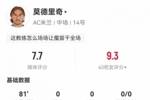 莫德里奇数据：107次触球传球成功率94.5%，7次成功长传，评分7.7
